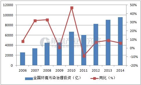 全国环保投资额及增速