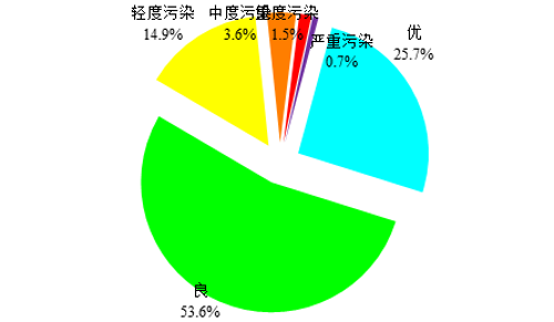 图1  2018年338个城市环境空气质量级别比例