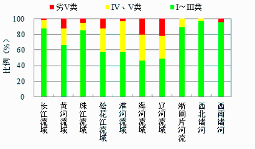 图2  2018年七大流域和浙闽片河流、西北诸河、西南诸河水质状况