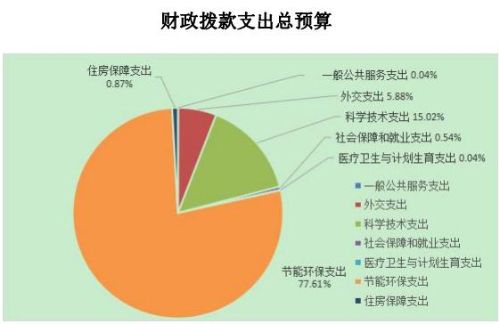 总预算